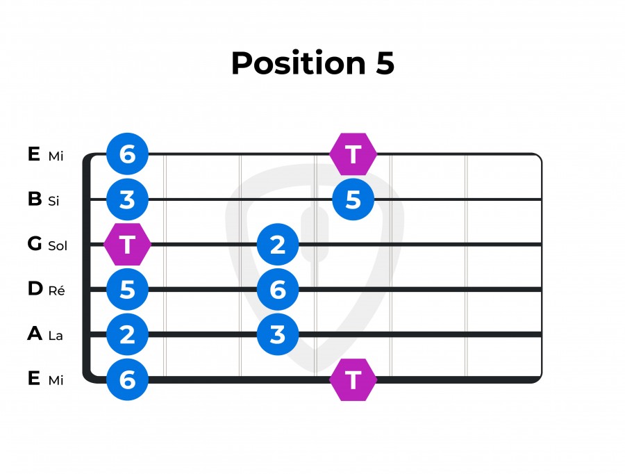Qu'est-ce qu'une gamme pentatonique en guitare ?